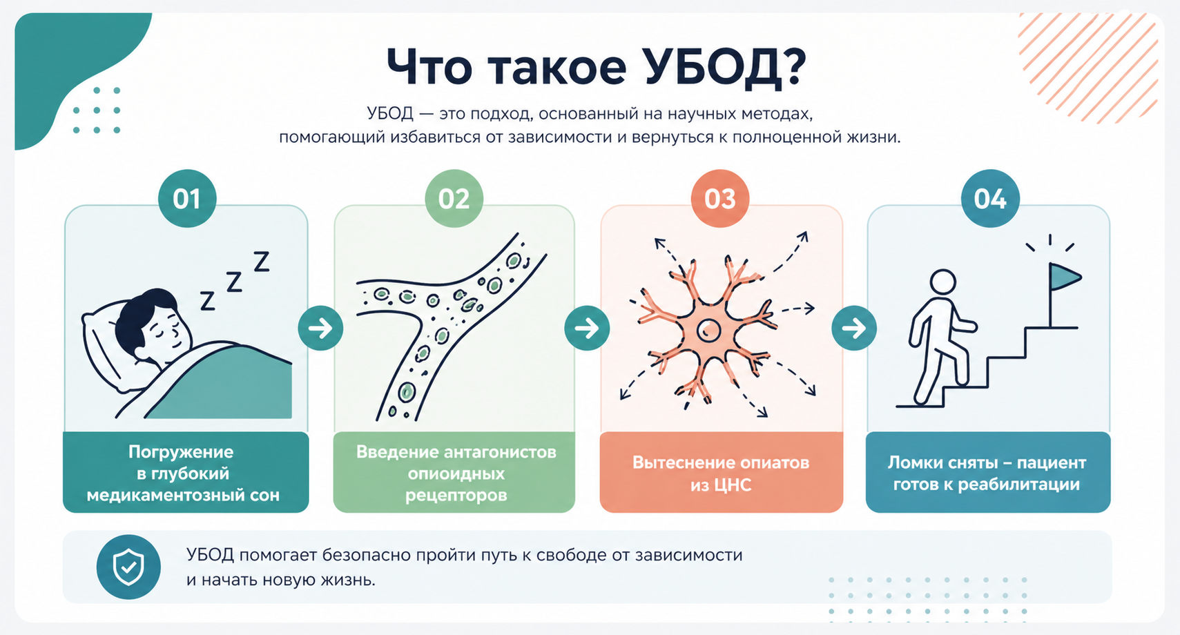 Инфографика с четырьмя этапами процедуры УБОД: медикаментозный сон, антагонисты, вытеснение опиатов, реабилитация.