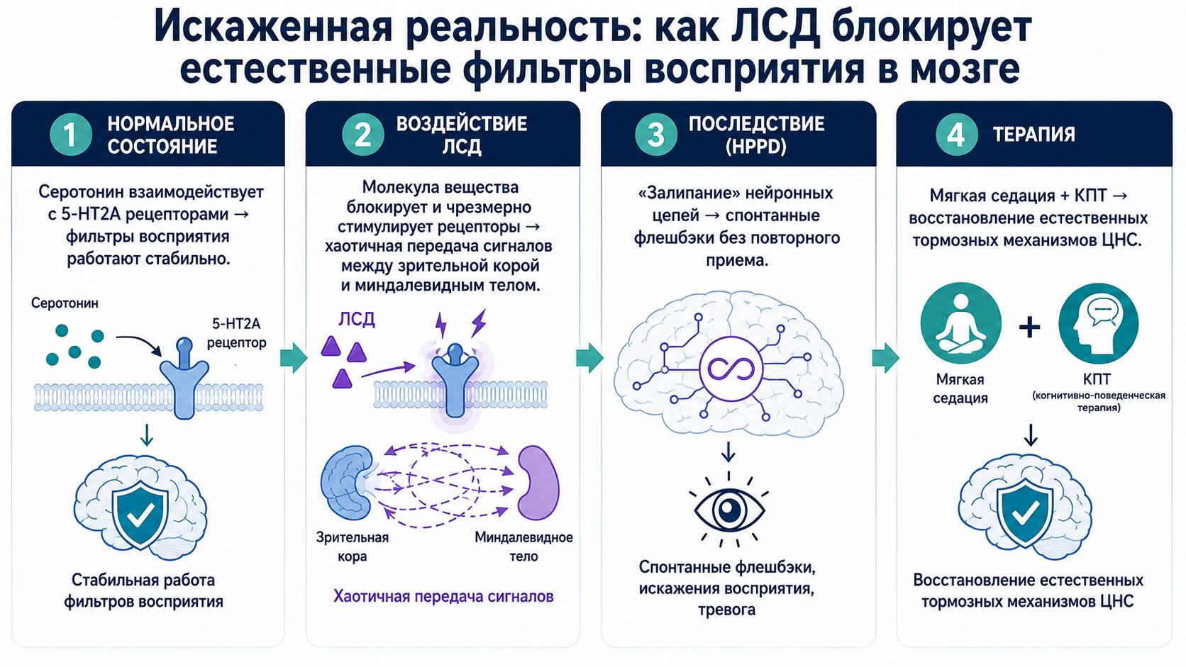 Схема воздействия ЛСД на серотониновые рецепторы и принципы коррекции HPPD
